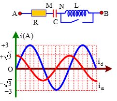 Đặt điện áp u=1003cos100πt+φ (V) vào hai đầu A, B của mạch điện như hình vẽ. Khi K mở hoặc đóng thì đồ thị cường độ dòng điện theo thời gian tương ứng