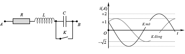 Đặt điện áp u=200cosωt+φ    V vào hai đầu đoạn mạch AB   . Hình bên là sơ đồ mạch điện và một phần đồ thị biểu diễn sự phụ thuộc theo thời gian của cường