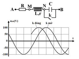 Đặt điện áp u =                      cos(ωt + φ) (U và ω không đổi) vào hai đầu đoạn mạch AB. Hình bên là sơ đồ mạch điện và một phần đồ thị biểu diễn