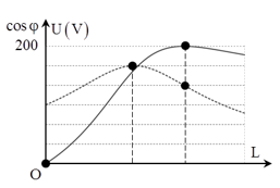 Đặt điện áp u = U0 cos omega t (U0, omega không đổi) vào (ảnh 1)