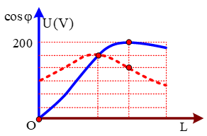 Đặt điện áp u=U0cosωt (U0, ω không đổi) vào đoạn mạch mắc nối tiếp gồm điện trở R, tụ điện có điện dung C và cuộn cảm thuần có độ tự cảm L thay đổi. Hình