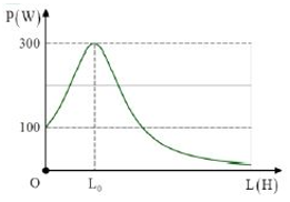 Đặt điện áp u=U0cosωt V ổn định vào hai đầu mạch RLC nối tiếp. Cho R=100 Ω, cuộn cảm thuần có độ tự cảm L thay đổi được. Đồ thị biểu diễn sự phụ thuộc