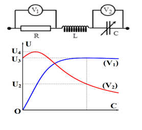 Đặt điện áp u = U0cos ωt vào hai đầu đoạn mạch như hình bên. Biết tụ điện có điện dung C thay đổi được. Đồ thị hình bên mô tả số chỉ của vôn kế V1 và vôn