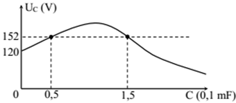 Đặt điện áp u=U0cos100t (V) vào đoạn mạch gồm điện trở R, tụ điện có điện dung C thay đổi được, cuộn cảm thuần có độ tự cảm L. Cho đồ thị sự phụ thuộc
