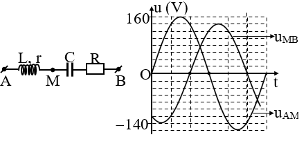 Đặt điện áp u = U2 cos w  t (U,  w    >   0 và không đổi) vào hai đầu mạch điện AB gồm đoạn AM chứa cuộn dây không thuân cảm, đoạn MB chứa tụ điện có điện