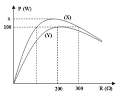 Đặt điện áp u = U2cos(100πt + π/3) (V) lần lượt vào hai đầu đoạn mạch X và Y. Mỗi mạch đều chứa các phần tử: biến trở R, cuộn cảm thuần L và tụ điện C