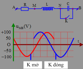 Đặt điện áp u=U2cosωt+φ                       (U và u) không đổi) vào hai đầu đoạn mạch A B.  Hình bên là sơ đồ mạch điện và một phần đồ thị biểu diễn