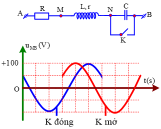 Đặt điện áp u=U2cos(ωt+φ)                     (U và ω   không đổi) vào hai đầu đoạn mạch AB. Hình bên là sơ đồ mạch điện và một phần đồ thị biểu diễn sự