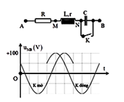 Đặt điện áp u = U2cosωt + φ (U và ω không đổi) vào hai đầu đoạn mạch AB. Hình bên là sơ đồ mạch điện và một phần đồ thị biểu diễn sự phụ thuộc của điện