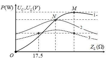 Đặt điện áp u=U2cosωt                     V ( U v ω không đổi) vào hai đầu đoạn mạch gồm điện trở có giá trị    aΩ, tụ điện có điện dung    và cuộn thuần