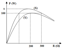 Đặt điện áp u = U2cos100πt + π3 (V) lần lượt vào hai đầu đoạn mạch X và Y. Mỗi mạch đều chứa các phần tử: biến trở R, cuộn cảm thuần L và tụ điện C mắc