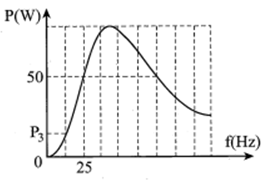 Đặt điện áp u=U2cos2πft  (U không đổi, f thay đổi được) vào hai đầu đoạn mạch AB nối tiếp gồm điện trở R, cuộn cảm thuần L và tụ điện C. Khi f = 25 Hz