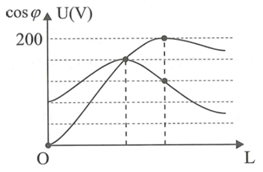 Đặt điện áp u=Ucosωt (U0,ω không đổi) vào đoạn mạch mắc nối tiếp điện trở R, tụ điện có điện dung C và cuộn cảm thuần có độ tự cảm L thay đổi. Hình vẽ