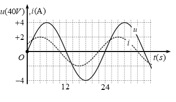 Đặt điện áp u     vào hai đầu đoạn mạch RLC     không phân nhánh tạo ra trong mạch một dòng điện cưỡng bức i    . Đồ thị biễu diễn sự phụ thuộc vào thời