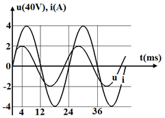  

Đặt điện áp u vào hai đầu đoạn mạch RLC không phân nhánh tạo ra trong mạch một dòng điện cưỡng bức i. Đồ thị biểu diễn sự phụ thuộc thời gian của u