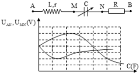 Đặt điện áp                        V vào đoạn mạch AB như hình vẽ, cuộn dây có hệ số tự cảm L và điện trở r, tụ điện có điện dung C thay đổi được. Đồ thị