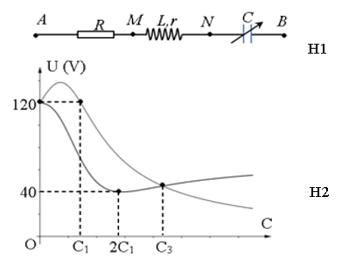 Đặt điện áp     vào hai đầu đoạn mạch như hình H1. Biết U, ω, R, L, r không đổi; C thay đổi được. Đồ thị điện áp hiệu dụng UMB  và UNB  phụ thuộc vào C