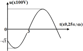 Đặt điện áp xoay chiều (có đồ thị phụ thuộc thời gian như hình vẽ) vào hai đầu đoạn mạch nối tiếp gồm điện trở thuần R, cuộn cảm thuần có độ tự cảm L và