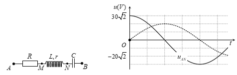 Đặt điện áp xoay chiều có giá trị hiệu dụng U không đổi vào hai đầu đoạn mạch AB. Hình bên dưới gồm đoạn mạch điện AB và đồ thị biểu diễn điện áp uAN và