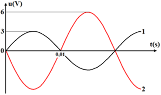 Đặt điện áp xoay chiều có giá trị hiệu dụng U và tần số f vào hai đầu đoạn mạch AB nối tiếp (chỉ chứa các phần tử nối tiếp như điện trở, tụ điện và cuộn