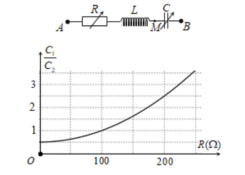Đặt điện áp xoay chiều có giá trị hiệu dụng và tần số không đổi vào hai đầu đoạn mạch AB, trong đó R là biến trở, cuộn cảm thuần có hệ số tự cảm L, tụ