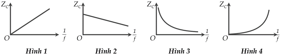 Đặt điện áp xoay chiều có tần số  \(f\)   vào hai đầu đoạn mạch chỉ có tụ điện có điện dung C. Đồ thị biểu diễn sự phụ thuộc của dung kháng  \({Z_C}\)