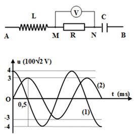 Đặt điện áp xoay chiều lên hai đầu đoạn mạch như hình vẽ. Đồ thị biểu diễn sự phụ thuộc vào thời gian của điện áp giữa hai đầu đoạn mạch AN (đường 1) và