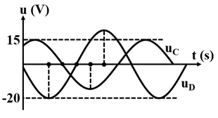 Đặt điện áp xoay chiều lên mạch điện không phân nhánh gồm ống dây D và tụ điện C. Cho đồ thị điện áp trên D và trên C như hình vẽ. Các điểm chấm trên trục