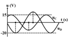 Đặt điện áp xoay chiều lên mạch điện không phân nhánh gồm ống dây D và tụ điện C. Cho đồ thị điện áp trên D và trên C như hình vẽ và biết các điểm chấm