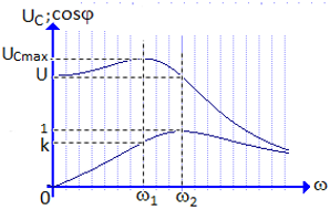 Đặt điện áp xoay chiều u = U 2 cos(ω t) (V) (trong đó U không đổi,  ω  thay đổi được) vào hai đầu mạch điện gồm các linh kiện R, L, C mắc nối tiếp. Đồ