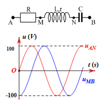 Đặt điện áp xoay chiều u = U0cos(2πTt+φ)V vào hai đầu đoạn mạch AB như hình bên. Biết R = 2r. Đồ thị biểu diễn điện áp uAN và uMB như hình vẽ bên cạnh.