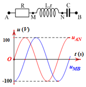 Đặt điện áp xoay chiều u = U0cos\[(\frac{{2\pi }}{T}t + \varphi )\]V vào hai đầu đoạn mạch AB như hình bên. Biết R = 2r. Đồ thị biểu diễn điện áp uAN và