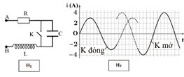 Đặt điện áp xoay chiều u=U0cosωt+ϕvào hai đầu đoạn mạch AB gồm điện trở R=24 Ω, tụ điện và cuộn cảm thuần mắc nối tiếp (hình H1). Ban đầu khóa K đóng,