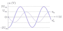 Đặt điện áp xoay chiều u=U0cosωt+φ  vào hai đầu đoạn mạch gồm R, L, C mắc nối tiếp (cuộn cảm thuần). Đồ thị biểu diễn điện áp hai đầu điện trở đầu là uR,