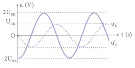 Đặt điện áp xoay chiều u=U0cosωt+φ vào hai đầu đoạn mạch gồm R, L, C mắc nối tiếp (cuộn cảm thuần). Đồ thị biểu diễn điện áp hai đầu điện trở đầu là uR,