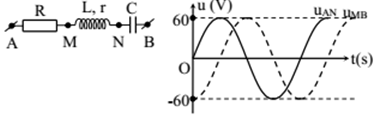 Đặt điện áp xoay chiều u=U0cos2πT+φV vào hai đầu đoạn mạch AB thì đồ thị biểu diễn điện áp uAN và uMB   như hình vẽ. Biết R = r.  Giá trị U0 là