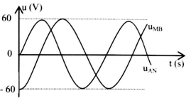Đặt điện áp xoay chiều u=U2  cosωt+φA                     (Với U và ω   không đổi) vào hai đầu đoạn mạch AB nối tiếp gồm điện trở thuần R, cuộn dây không