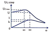 Đặt điện áp xoay chiều u=U2cosωt V  (trong đó U không đổi, ω thay đổi được) vào hai đầu mạch điện gồm các linh kiện R, L, C mắc nối tiếp. Đồ thị biểu diễn
