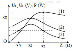 Đặt điện áp xoay chiều u=U2cosωt (V) (trong đó U và ω không đổi) vào hai đầu đoạn mạch gồm điện trở thuần R, tụ điện có điện dung C và cuộn thuần cảm có độ tự cảm L mắc nối tiếp. Cho U = y (đo bằng V), R = y (đo bằng Ω) và độ tự cảm L thay đổi được. Khi cho độ tự cảm L thay đổi thì đồ thị của điện áp hiệu dụng giữa hai đầu cuộn cảm UL (đường 1), điện áp hiệu dụng giữa hai đầu tụ điện UC (đường 2) và công suất tiêu thụ trung bình của đoạn mạch P (đường 3) phụ thuộc vào cảm kháng như hình vẽ. Biết tại giá trị x1 thì UC và P đạt cực đại; tại giá trị x2 thì UL đạt cực đại. Giá trị của R bằng