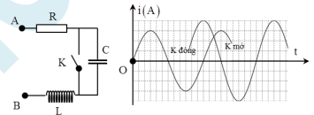 Đặt điện áp xoay chiều u=U2cosωt+φ  vào hai đầu đoạn mạch AB gồm điện trở R=24Ω,  tụ điện và cuộn cảm thuần mắc nối tiếp (hình H1 ). Ban đầu khóa K đóng,