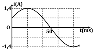 Đặt điện áp xoay chiều vào hai bản tụ điện có dung kháng là ZC=50Ω  . Cường độ dòng điện qua tụ điện được mô tả như hình vẽ bên. Biểu thức điện áp giữa