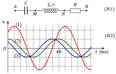 Đặt điện áp xoay chiều vào hai đầu đoạn mạch       như hình H1. Hình H2 là đồ thị biểu diễn sự phụ thuộc của điện áp giữa hai đầu đoạn mạch AB, đoạn mạch