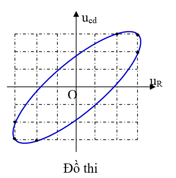 Đặt điện áp xoay chiều vào hai đầu đoạn mạch gồm điện trở R và cuộn dây có điện trở mắc nối tiếp. Hình bên là đường cong biểu diễn mối liên hệ của điện
