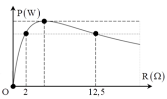 Đặt vào hai đầu đoạn chứa biến trở R một nguồn điện ξ = 20V và điện trở trong r. Thay đổi giá trị của biến trở thì thấy đồ thị công suất tiêu thụ trên