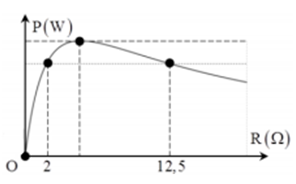 Đặt vào hai đầu đoạn chứa biến trở R một nguồn điện ξ = 20V và điện trở trong r. Thay đổi giá trị của biến trở thì thấy đồ thị công suất tiêu thụ trên