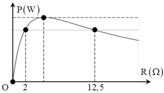 Đặt vào hai đầu đoạn chứa biến trở R một nguồn điện ζ=20V và điện trở trong r. Thay đổi giá trị của biến trở thì thấy đồ thị công suất tiêu thụ trên toàn