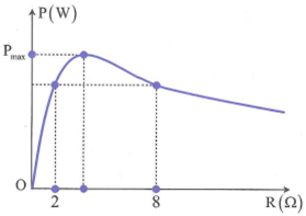 Đặt vào hai đầu đoạn mạch chứa biến trở R một nguồn điện có suất điện động 20 V và điện trở trong r. Thay đổi giá trị của biến trở thì thấy công suất tiêu