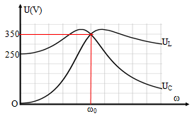 Đặt vào hai đầu đoạn mạch nối tiếp RLC (cuộn L thuần cảm) một điện áp u= U2cosωt (V)  (trong đó U không đổi và ω  thay đổi được).   Đồ thị biểu diễn sự