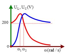 Đặt vào hai đầu đoạn mạch RLC một điện áp xoay chiều u=U0cosωt+φV    với tần số góc ω    biến thiên. Hình vẽ là đồ thị biểu diễn sự biến thiên của điện