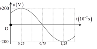 Điện áp xoay chiều chạy qua một đoạn mạch RC gồm một điện trở thuần R mắc nối tiếp với một tụ điện C biến đổi điều hòa theo thời gian được mô tả bằng đồ